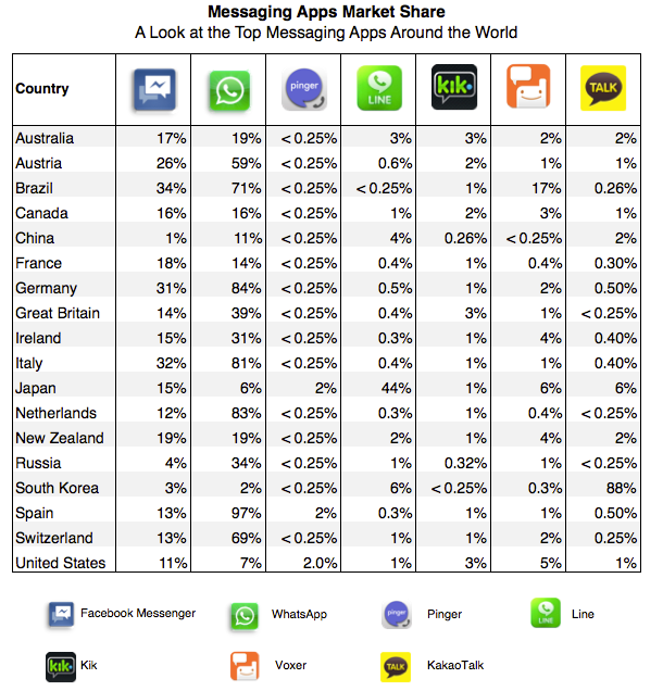 Tabla - Participación de mercado de los servicios de mensajería instantánea. Fuente Onavo Insights