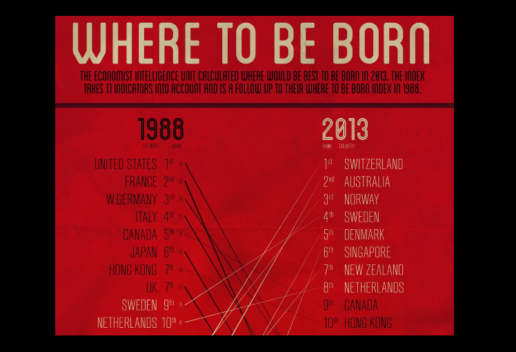 Infografía - Where to be born. 1988 versus 2013. Fuente Wond